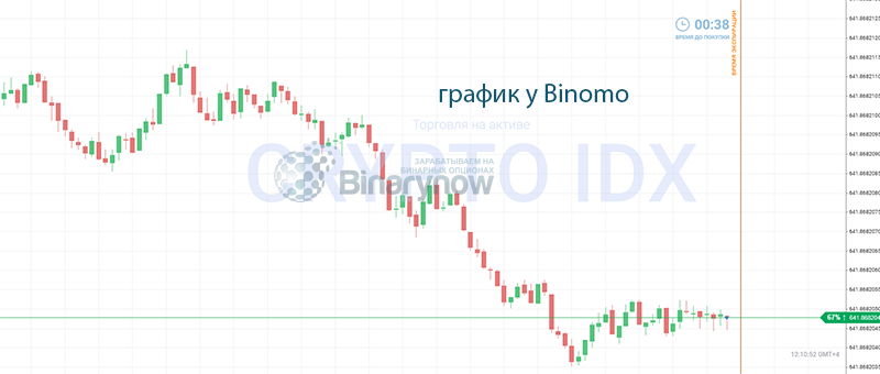 Ценовой график Биномо